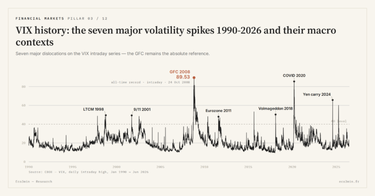 Eco3min — VIX history: the seven major volatility spikes 1990-2026 and their macro contexts