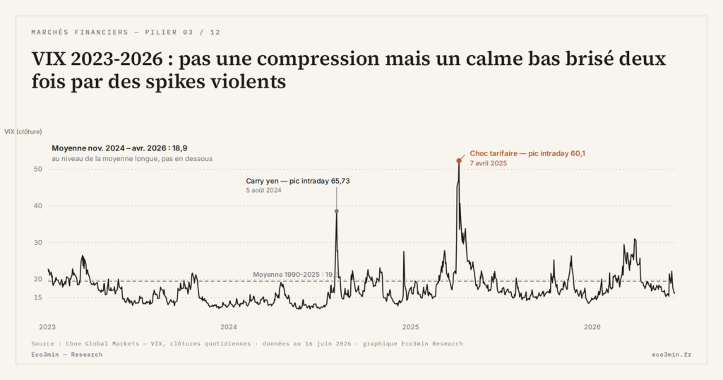 Eco3min — VIX 2023-2026 : pas une compression mais un calme bas brisé deux fois par des spikes violents