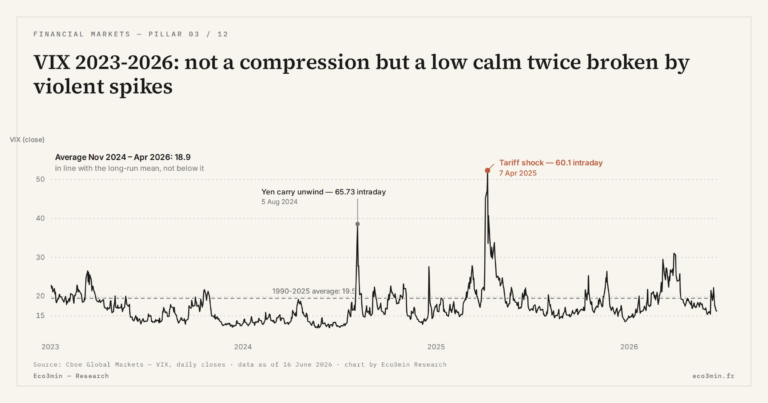 Eco3min — VIX 2023-2026: not a compression but a low calm twice broken by violent spikes