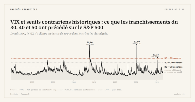 Eco3min — VIX et seuils contrariens historiques : ce que les franchissements du 30, 40 et 50 ont précédé sur le S&P 500
