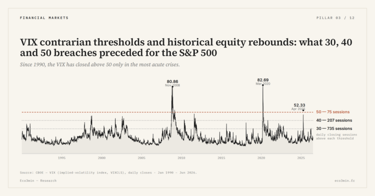 Eco3min — VIX contrarian thresholds and historical equity rebounds: what 30, 40 and 50 breaches preceded for the S&P 500