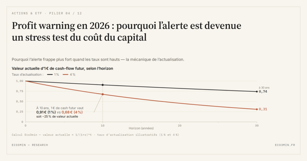 Eco3min — Profit warning en 2026 : pourquoi l’alerte est devenue un stress test du coût du capital