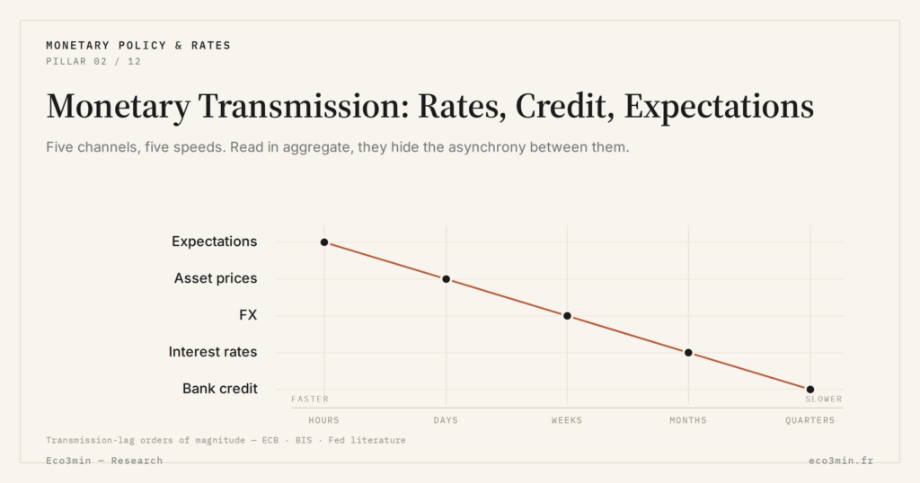 Eco3min — Monetary Transmission: Rates, Credit, Expectations