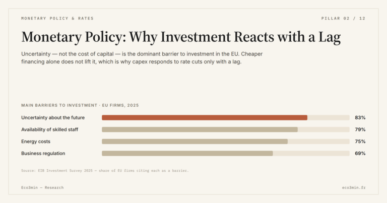 Eco3min — Monetary Policy: Why Investment Reacts with a Lag