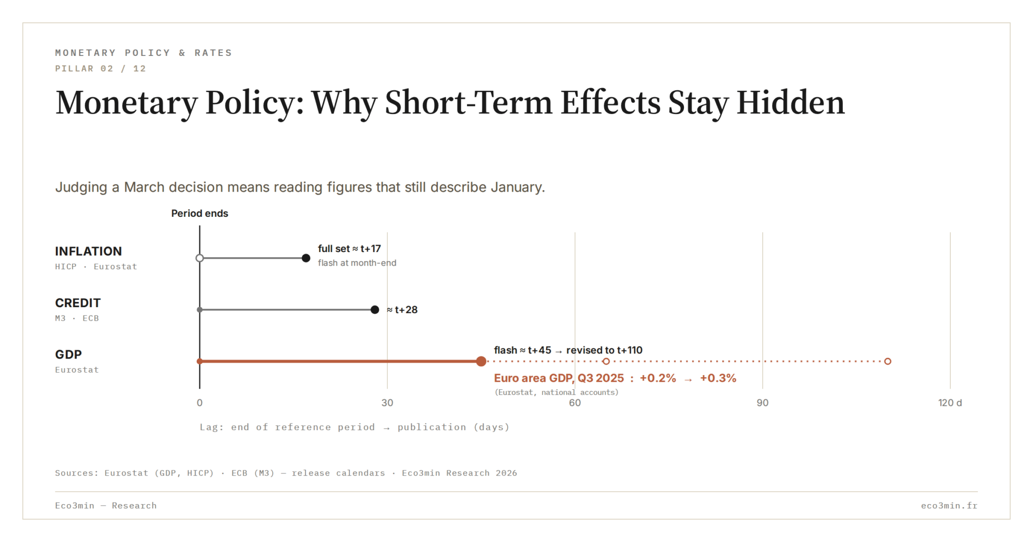 Why Monetary Decisions Seem Ineffective Short-Term