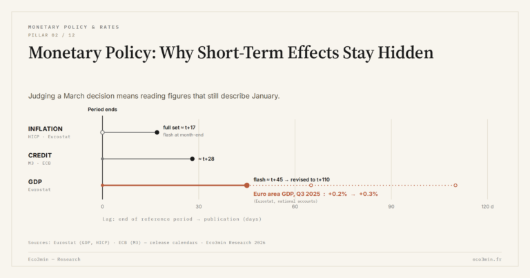 Eco3min — Monetary Policy: Why Short-Term Effects Stay Hidden