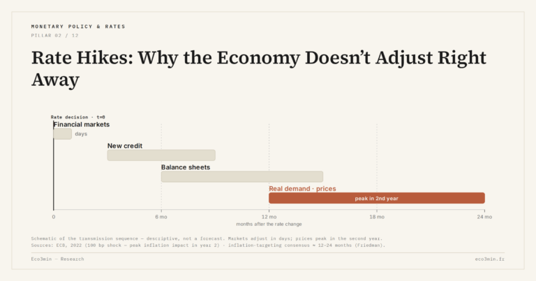 Eco3min — Rate Hikes: Why the Economy Doesn’t Adjust Right Away