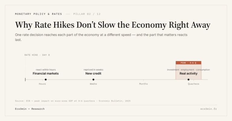 Eco3min — Why Rate Hikes Don’t Slow the Economy Right Away