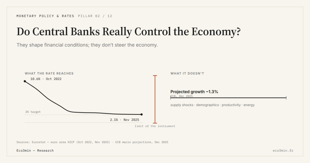Eco3min — Do Central Banks Really Control the Economy?