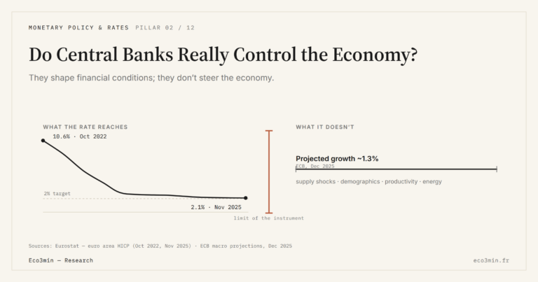 Eco3min — Do Central Banks Really Control the Economy?