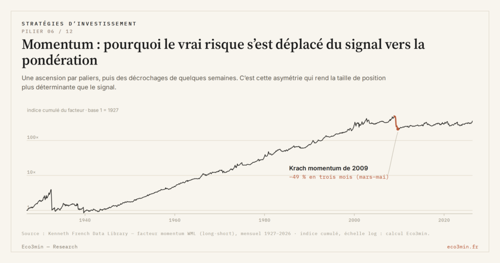 Eco3min — Momentum : pourquoi le vrai risque s’est déplacé du signal vers la pondération