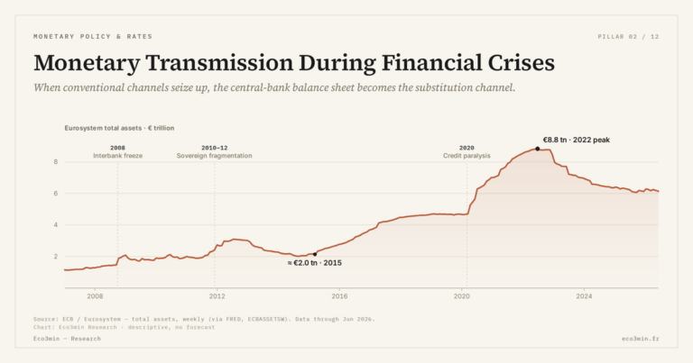 Eco3min — Monetary Transmission During Financial Crises
