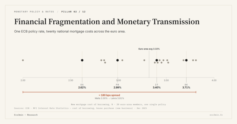 Eco3min — Financial Fragmentation and Monetary Transmission