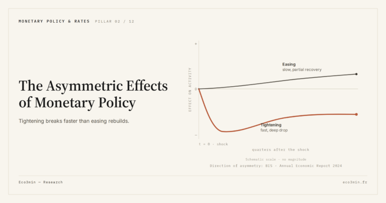 Eco3min — The Asymmetric Effects of Monetary Policy