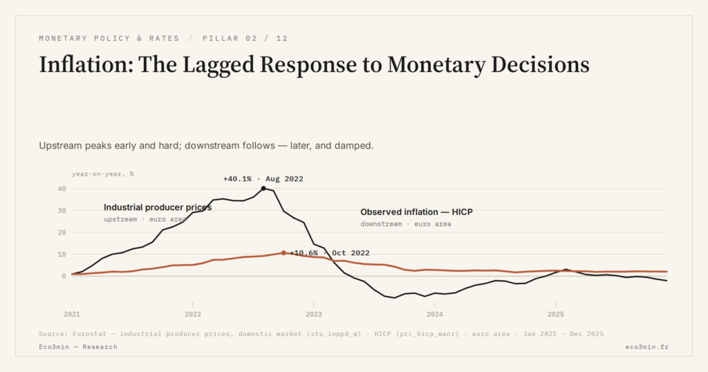 Eco3min — Inflation: The Lagged Response to Monetary Decisions