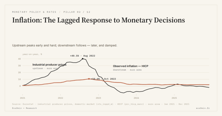 Eco3min — Inflation: The Lagged Response to Monetary Decisions