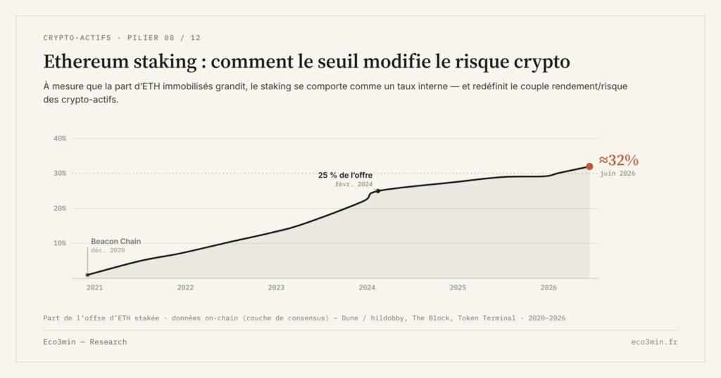 Eco3min — Ethereum staking : comment le seuil modifie le risque crypto