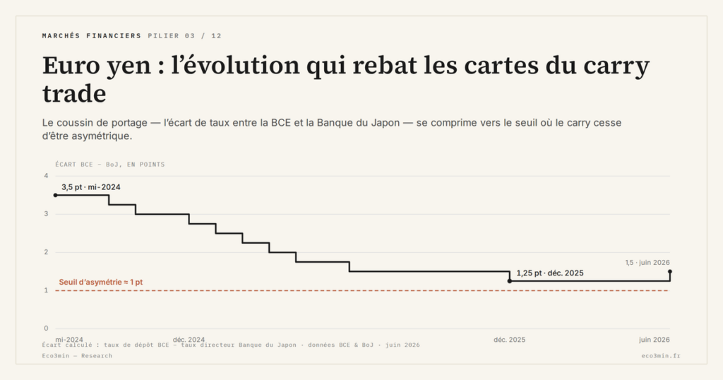 Eco3min — Euro yen : l’évolution qui rebat les cartes du carry trade