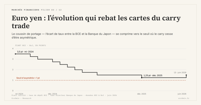 Eco3min — Euro yen : l’évolution qui rebat les cartes du carry trade