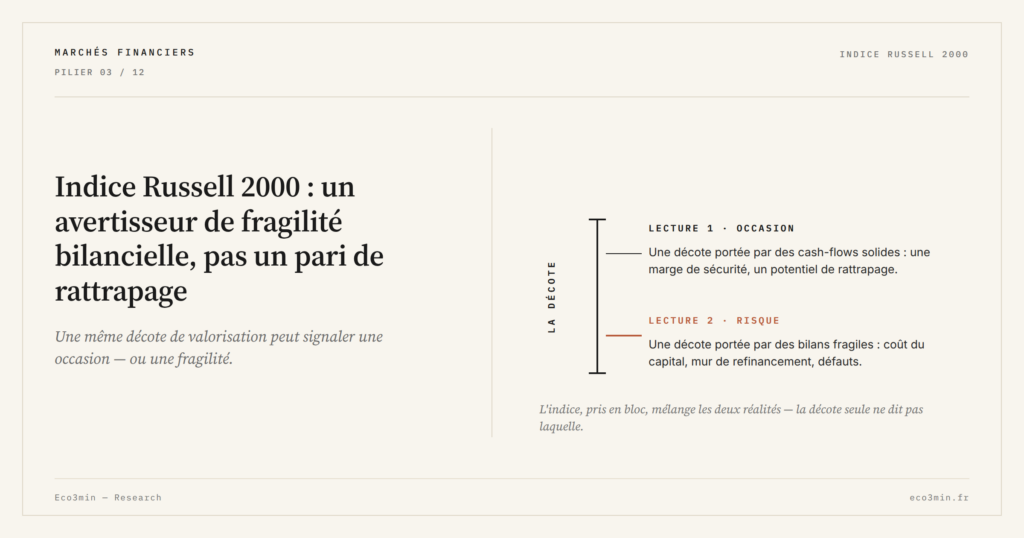 Eco3min — Indice Russell 2000 : un avertisseur de fragilité bilancielle, pas un pari de rattrapage