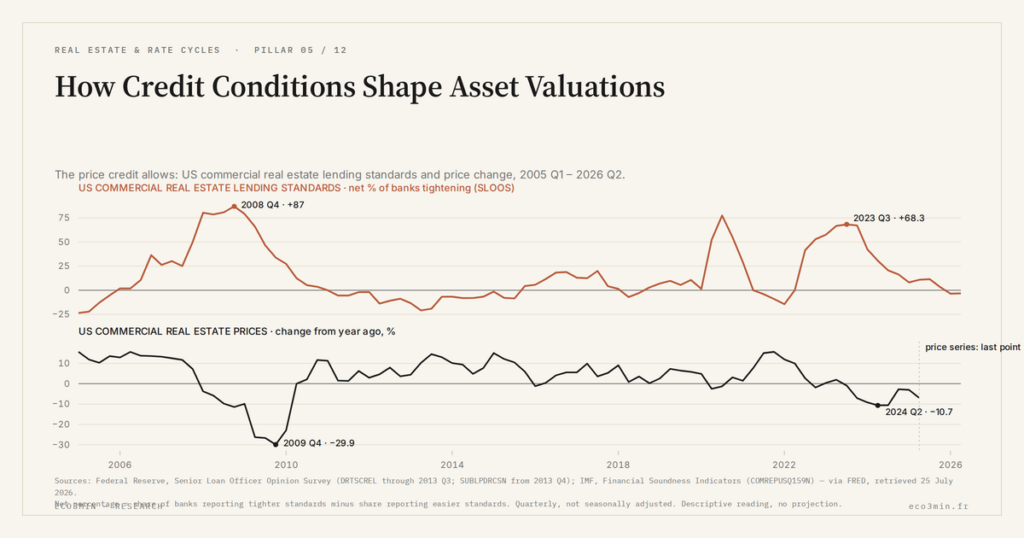 Eco3min — How Credit Conditions Shape Asset Valuations