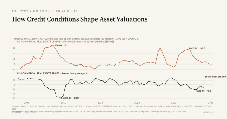 Eco3min — How Credit Conditions Shape Asset Valuations