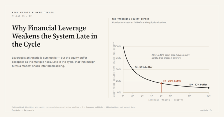 Eco3min — Why Financial Leverage Weakens the System Late in the Cycle