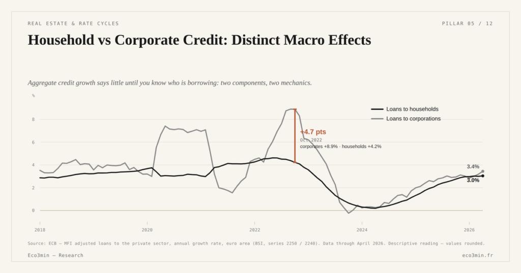Eco3min — Household vs Corporate Credit: Distinct Macro Effects