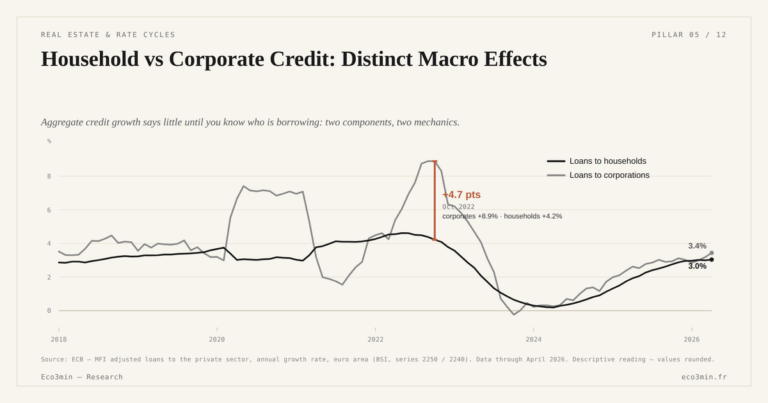Eco3min — Household vs Corporate Credit: Distinct Macro Effects
