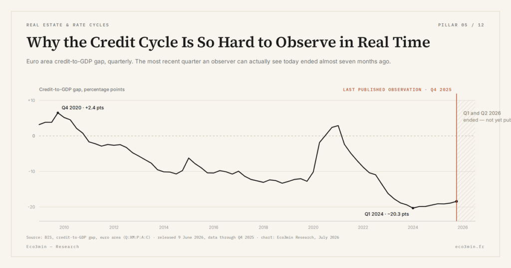 Eco3min — Why the Credit Cycle Is So Hard to Observe in Real Time