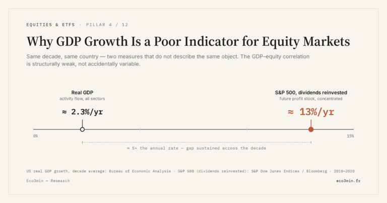 Eco3min — Why GDP Growth Is a Poor Indicator for Equity Markets