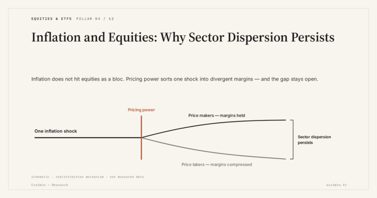 Eco3min — Inflation and Equities: Why Sector Dispersion Persists