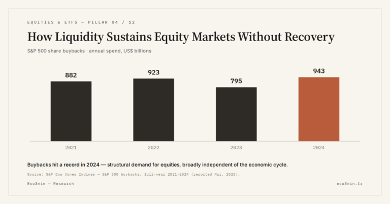 Eco3min — How Liquidity Sustains Equity Markets Without Recovery