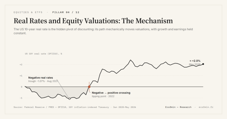 Eco3min — Real Rates and Equity Valuations: The Mechanism