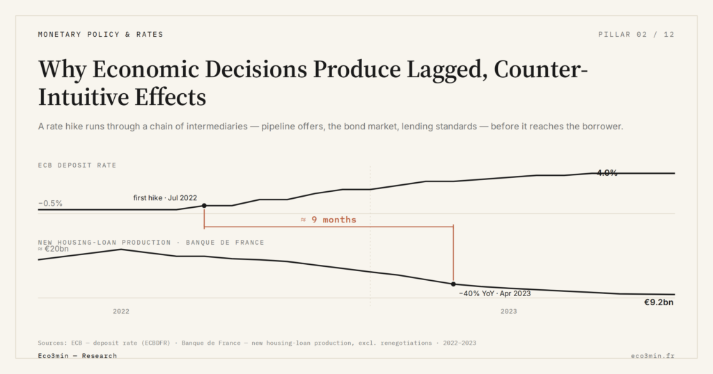 Eco3min — Why Economic Decisions Produce Lagged, Counter-Intuitive Effects