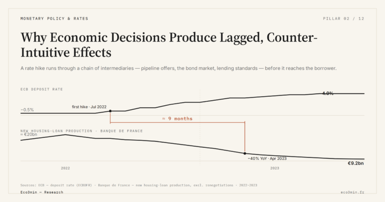 Eco3min — Why Economic Decisions Produce Lagged, Counter-Intuitive Effects