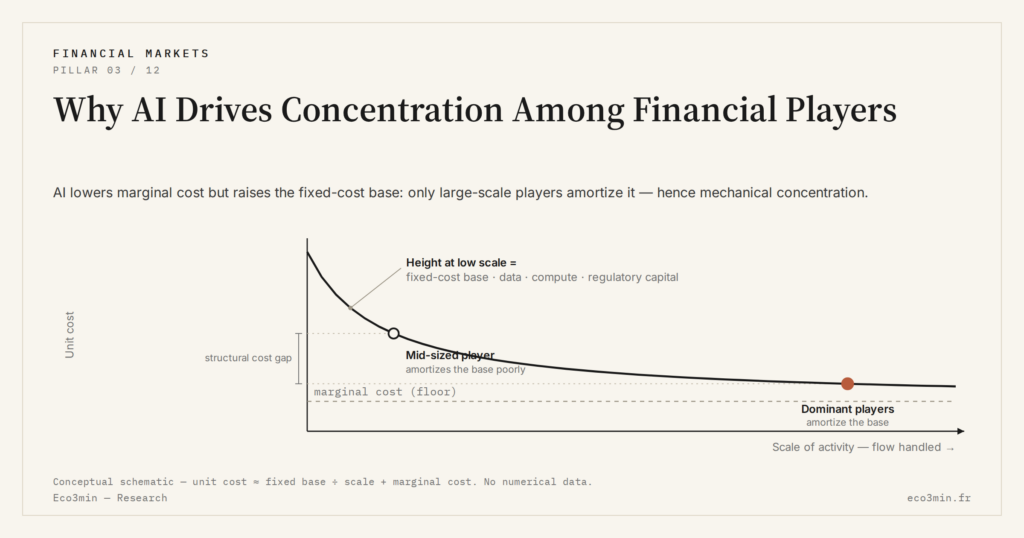 Eco3min — Why AI Drives Concentration Among Financial Players