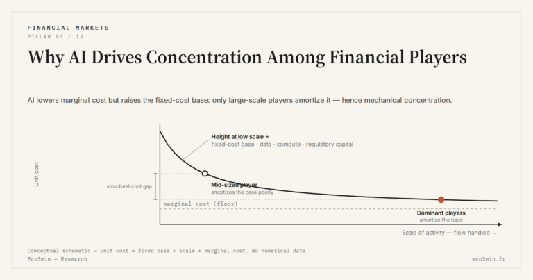 Eco3min — Why AI Drives Concentration Among Financial Players