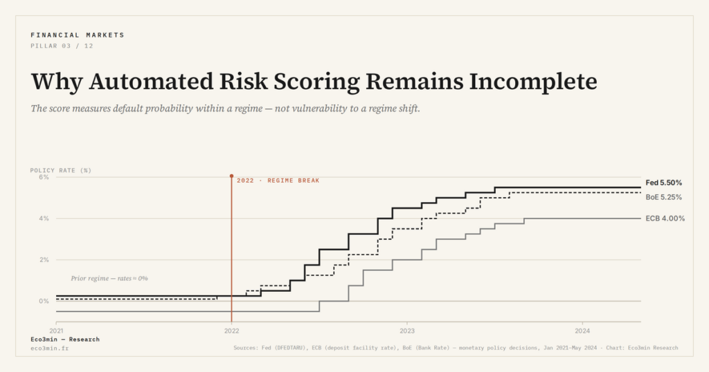 Eco3min — Why Automated Risk Scoring Remains Incomplete