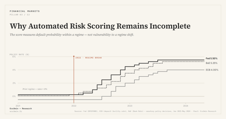 Eco3min — Why Automated Risk Scoring Remains Incomplete