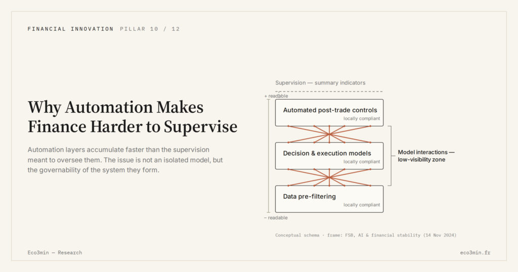 Eco3min — Why Automation Makes Finance Harder to Supervise
