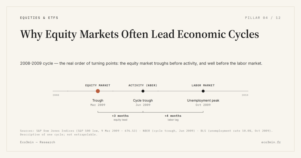 Eco3min — Why Equity Markets Often Lead Economic Cycles