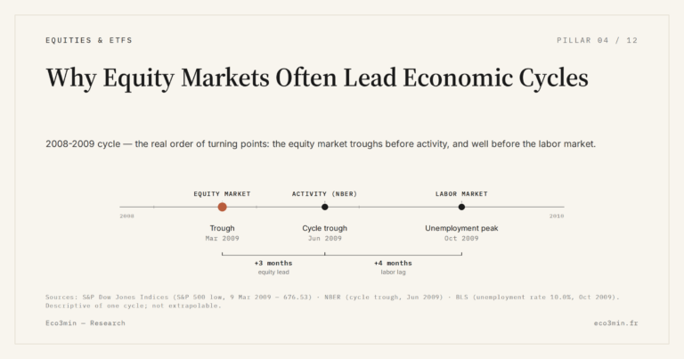 Eco3min — Why Equity Markets Often Lead Economic Cycles