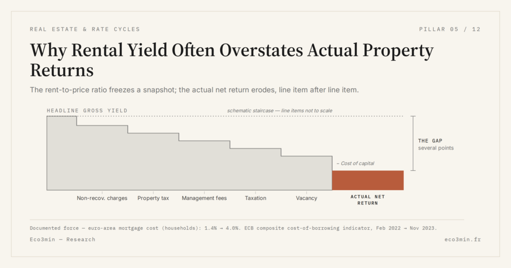 Eco3min — Why Rental Yield Often Overstates Actual Property Returns