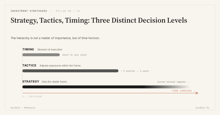 Eco3min — Strategy, Tactics, Timing: Three Distinct Decision Levels