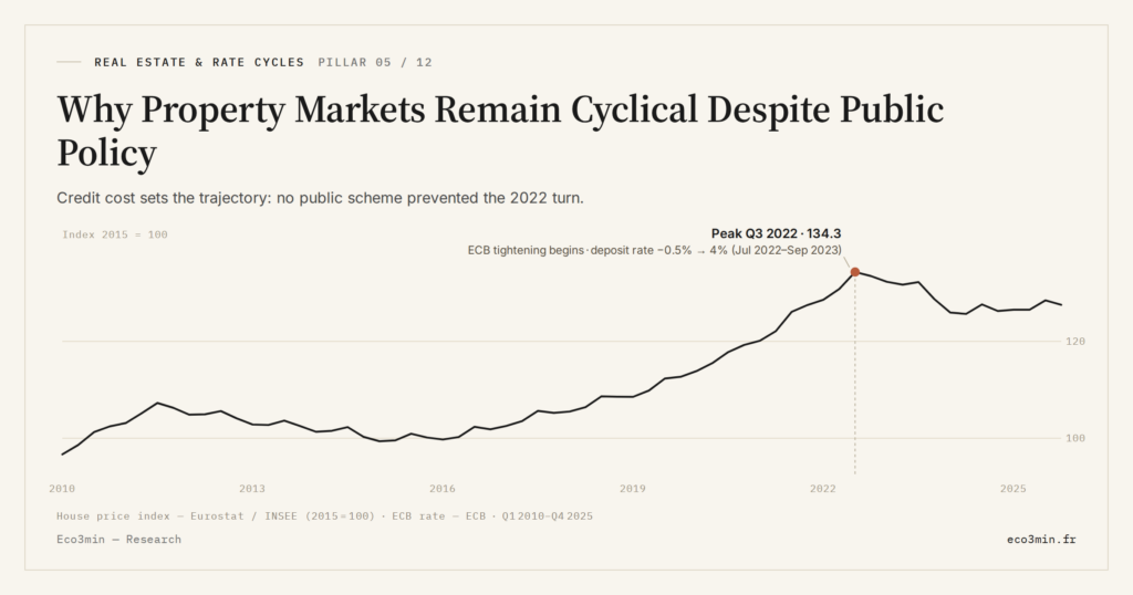 Eco3min — Why Property Markets Remain Cyclical Despite Public Policy