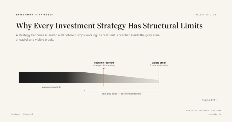 Eco3min — Why Every Investment Strategy Has Structural Limits