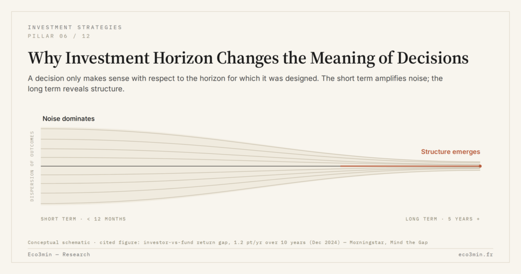 Eco3min — Why Investment Horizon Changes the Meaning of Decisions