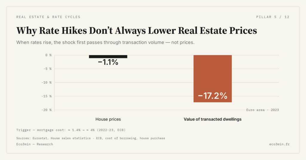 Eco3min — Why Rate Hikes Don’t Always Lower Real Estate Prices