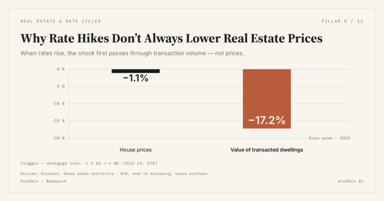 Eco3min — Why Rate Hikes Don’t Always Lower Real Estate Prices